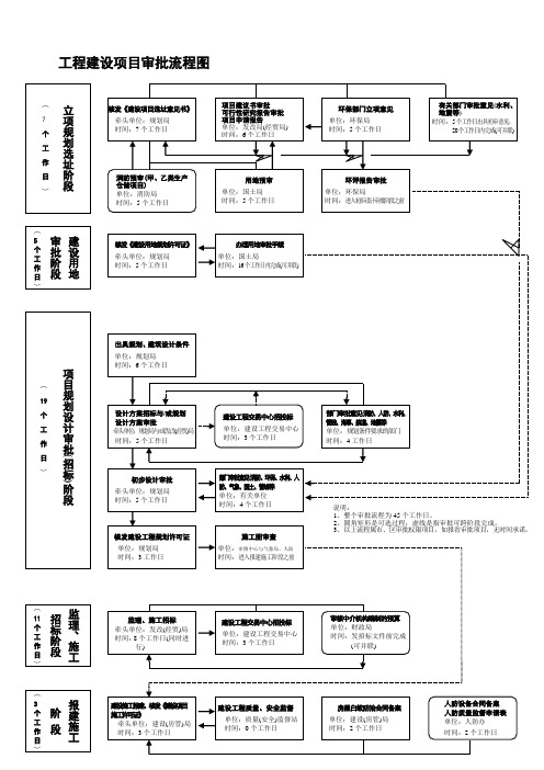 最全面工程建设项目审批流程图