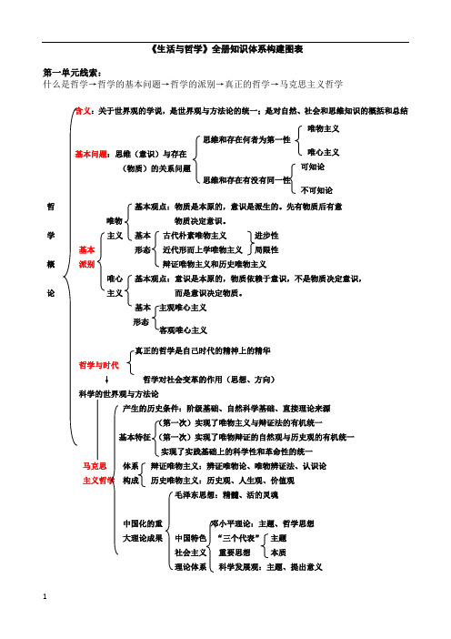 高中政治必修四知识体系每单元的总体框架