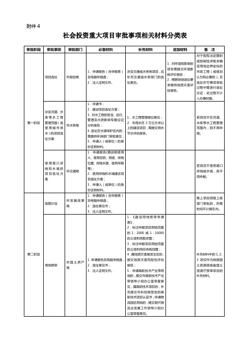 社会投资重大项目审批事项相关材料分类表