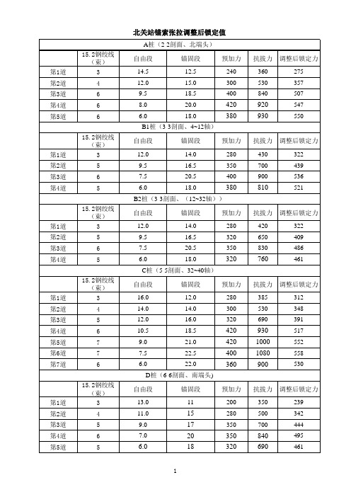锚索张拉调整后锁定值