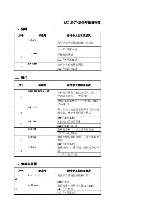API2007-2008年新增标准(20090319)