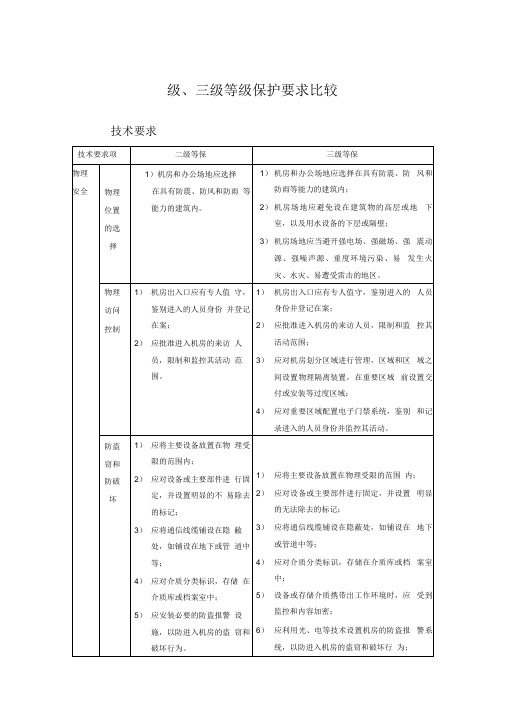 安全等级保护2级和3级等保要求