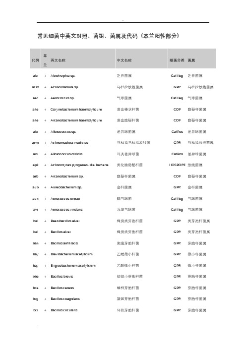 常见细菌中英文对照、菌组、菌属及代码(革兰阳性部分)
