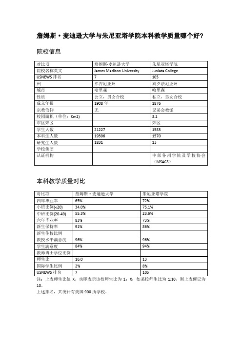 詹姆斯·麦迪逊大学与朱尼亚塔学院本科教学质量对比