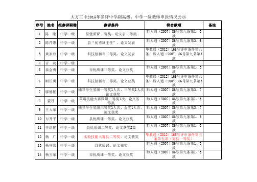 大方三中2015年参评中学副高级、中学一级教师申报情况公示