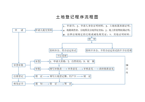 土地登记程序流程图