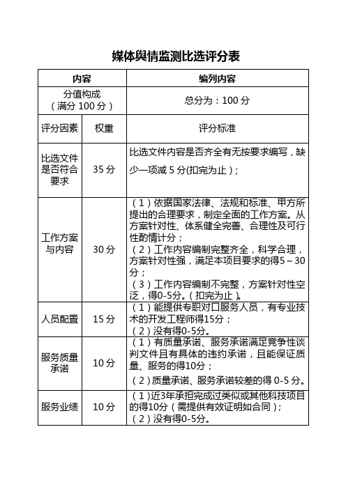 媒体舆情监测比选评分表