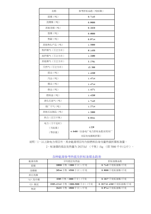 各种能源与标准煤的参考折标系数