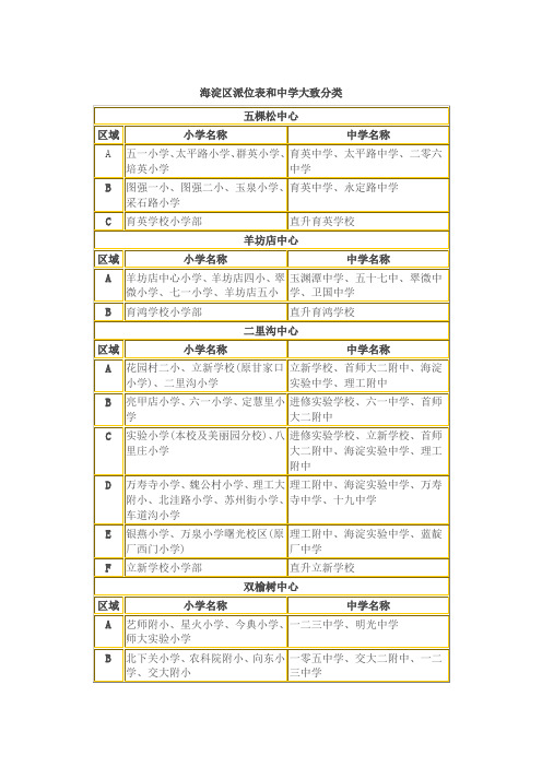 海淀区派位表和中学大致分类