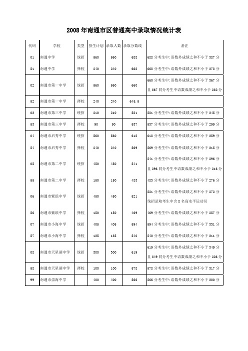 2008年南通市区普通高中录取情况统计表