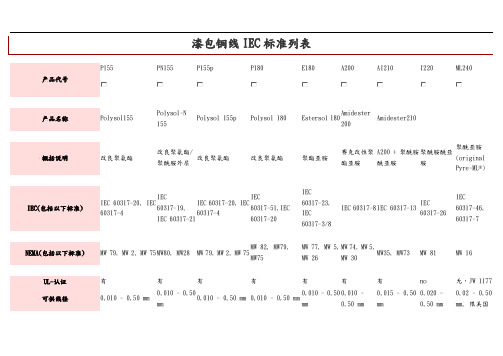 漆包铜线IEC标准列表