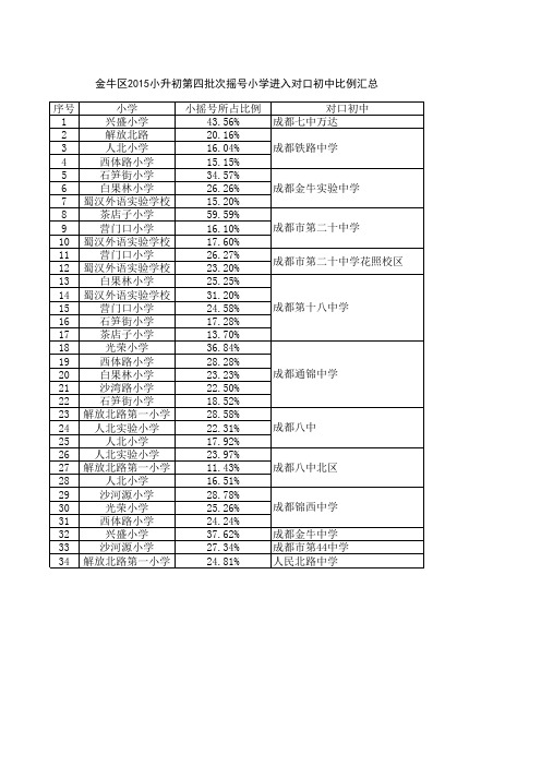 金牛区2015小升初第四批次摇号小学进入对口初中比例汇总