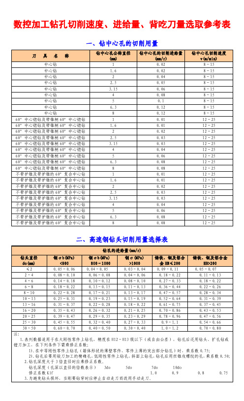 数控加工钻孔切削速度、进给量、背吃刀量选取参考表