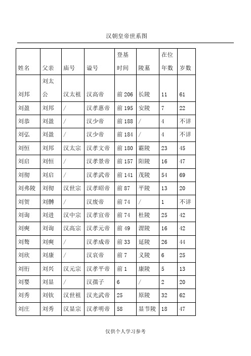 汉朝皇帝世系图