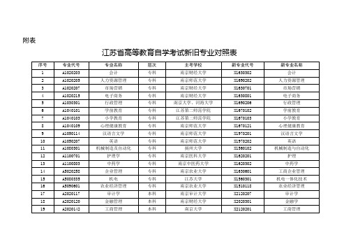 江苏省调整高等教育自学考试部分专业名称和代码