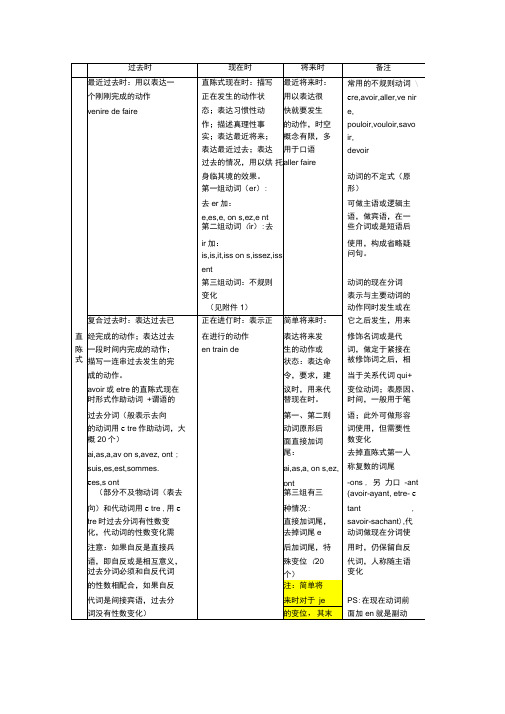 法语语式和时态总结