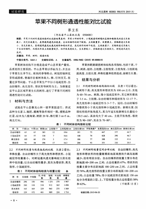 苹果不同树形通透性能对比试验