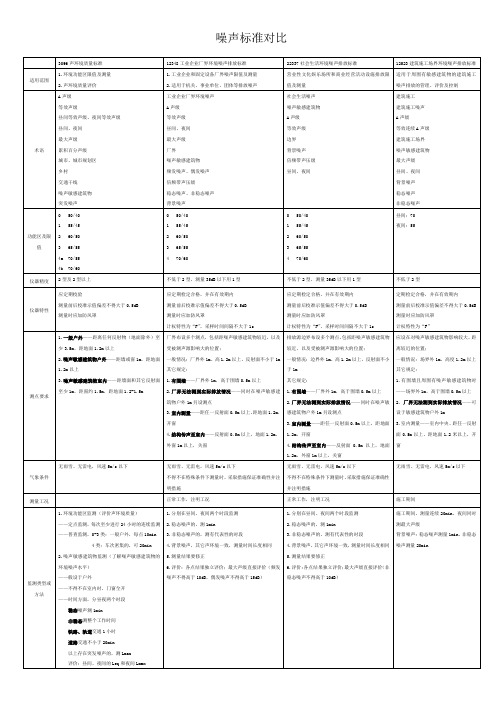 噪声标准对比