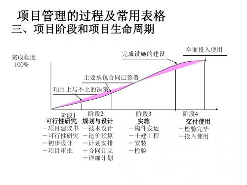 项目管理过程常用表格
