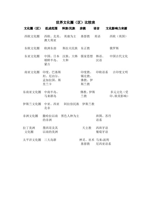 世界文化圈表格