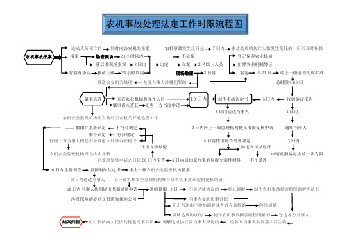 农机事故处理法定工作时限流程图