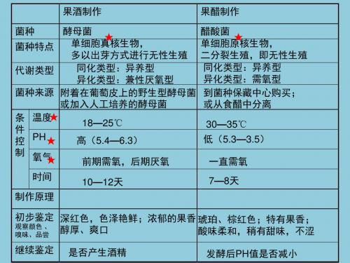 1.1果酒果醋制作课件
