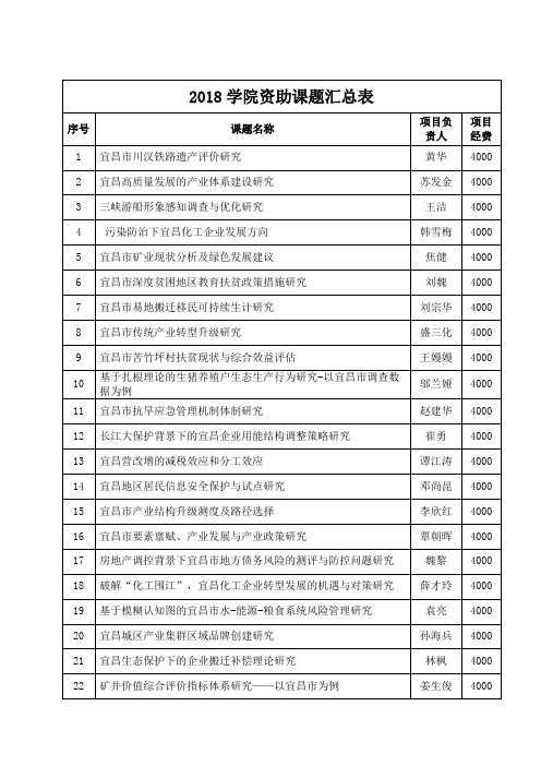 2018学院资助课题汇总表