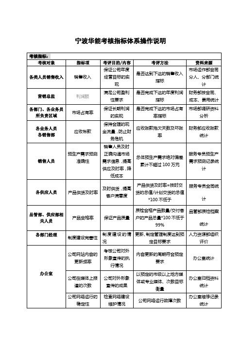 某国际贸易公司考核指标体系操作说明