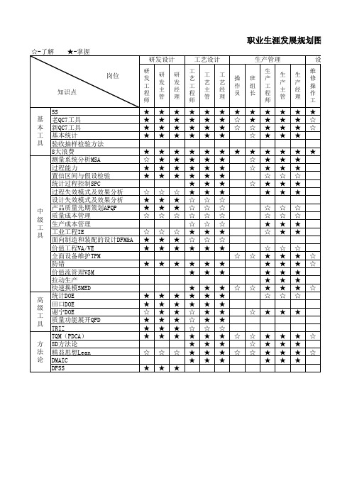 职业生涯发展规划图表