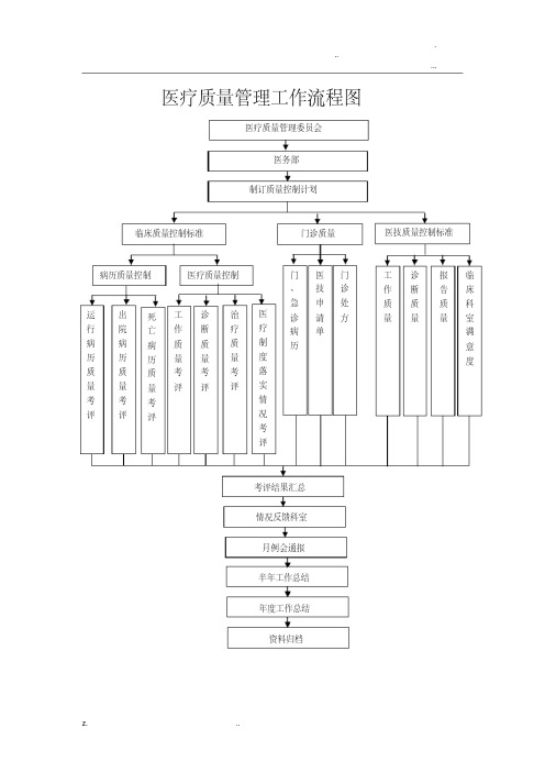 人民医院医疗质量管理工作流程图