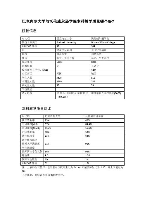 巴克内尔大学与沃伦威尔逊学院本科教学质量对比