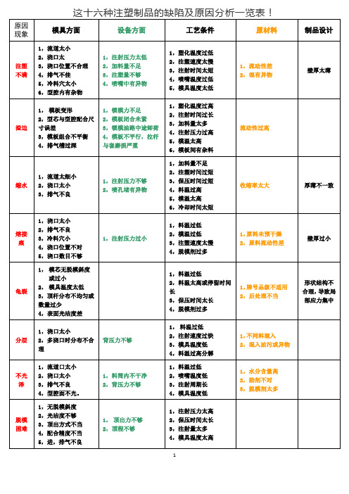这十六种注塑制品的缺陷及原因分析一览表