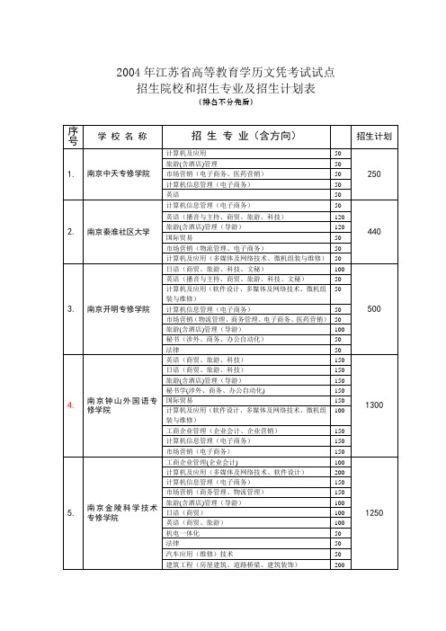 2004年江苏高等教育学历文凭考试试点招生院校和招生专业及招生