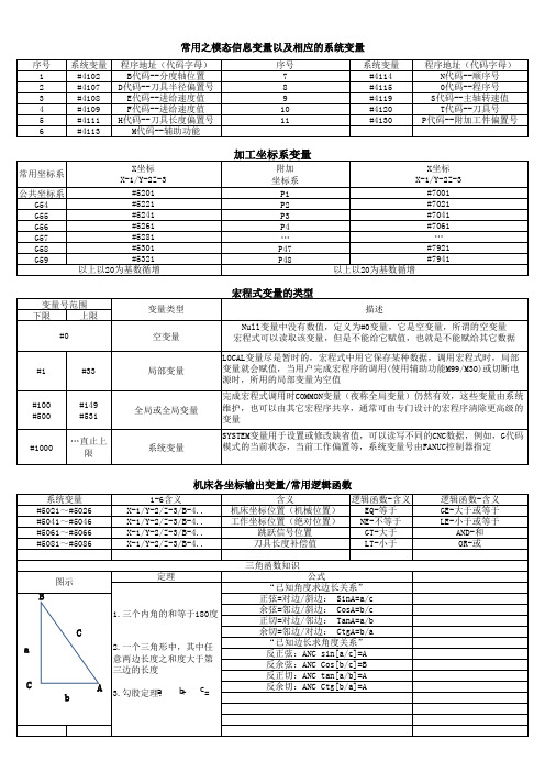 CNC数控机床系统变量