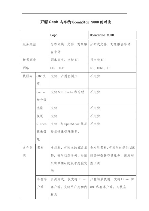 开源Ceph与华为OceanStor9000对比