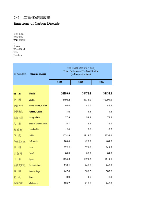 国际统计世界各国社会发展经济数据：2-5_二氧化碳排放量(2010-2014)