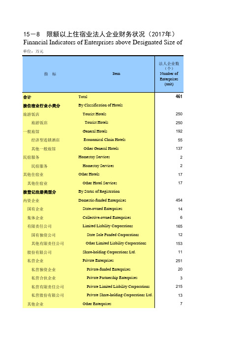 重庆统计年鉴社会经济发展指标：限额以上住宿业法人企业财务状况(2017年)