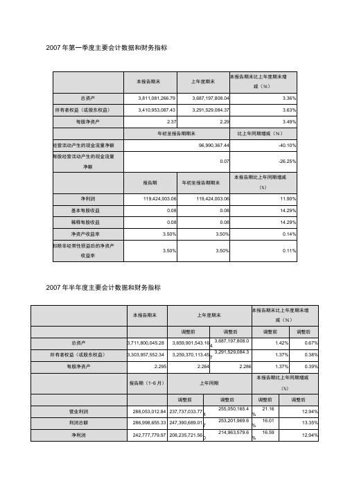 2007年第一季度主要会计数据和财务指标