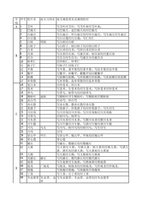中药饮片处方规范用名及调剂给付