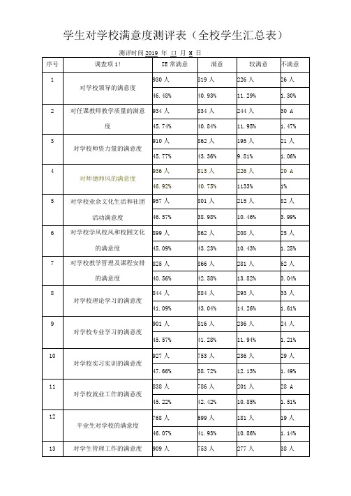 学生对学校满意度测评表