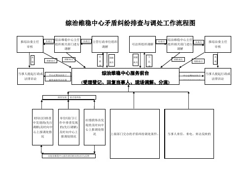 综治维稳中心矛盾纠纷排查与调处工作流程图