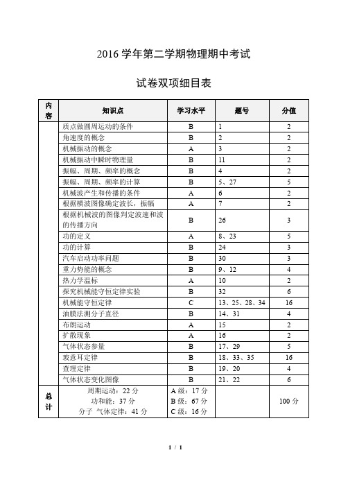 2016学年第二学期期末考试双向细目表