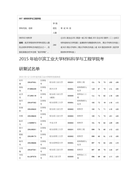 工大2015考研复试名单
