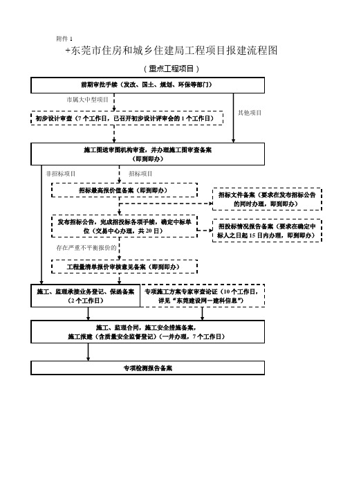 20110505市重点工程项目办事指南
