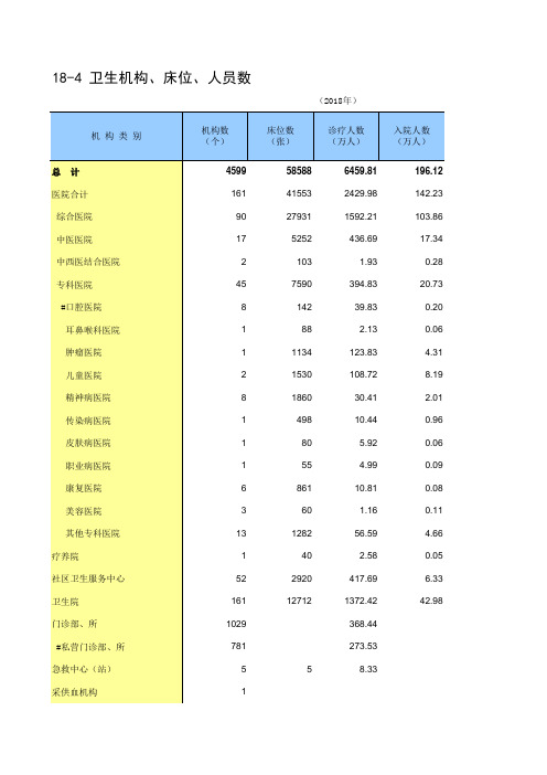 徐州市2018社会经济发展指标数据：18-4 卫生机构、床位、人员数