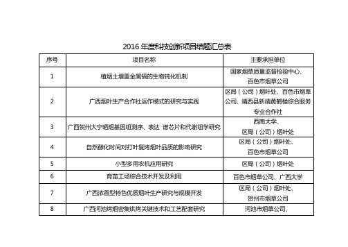 2016年度科技创新项目结题汇总表