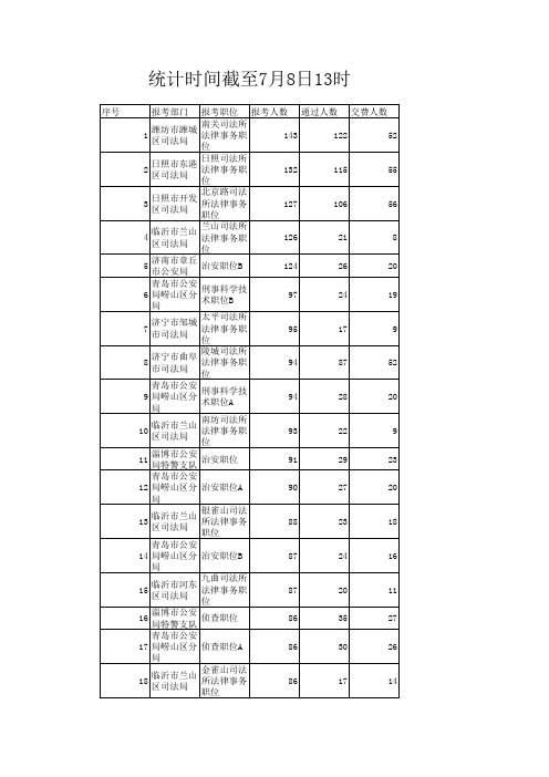 2010山东政法干警统计表