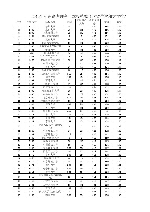 2015-2016-2017河南省一本院校投档录取线(理科)