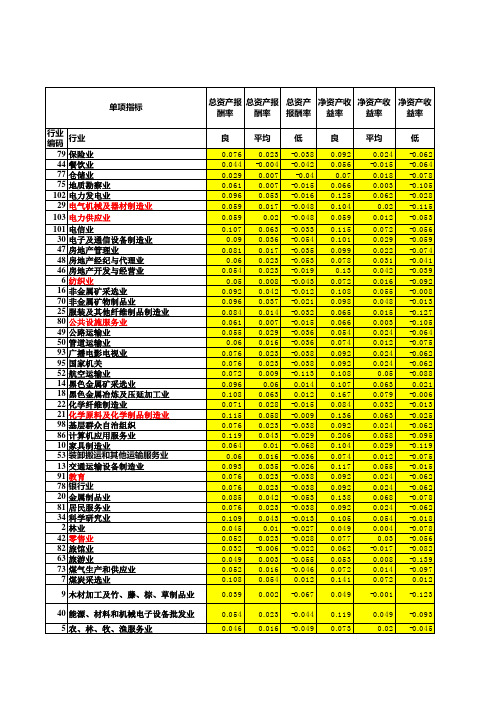 2005各行业财务指标参考值
