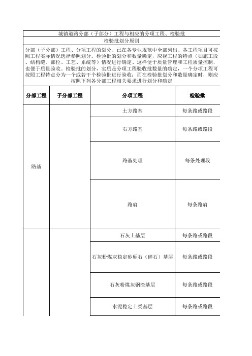 分部、分项工程、检验批划分